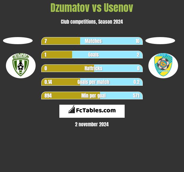 Dzumatov vs Usenov h2h player stats