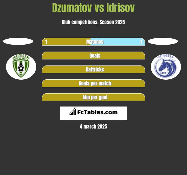 Dzumatov vs Idrisov h2h player stats