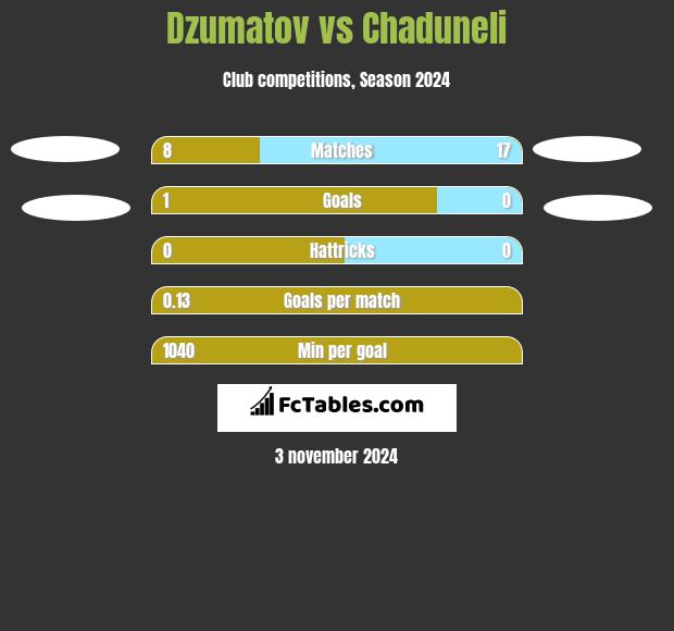 Dzumatov vs Chaduneli h2h player stats