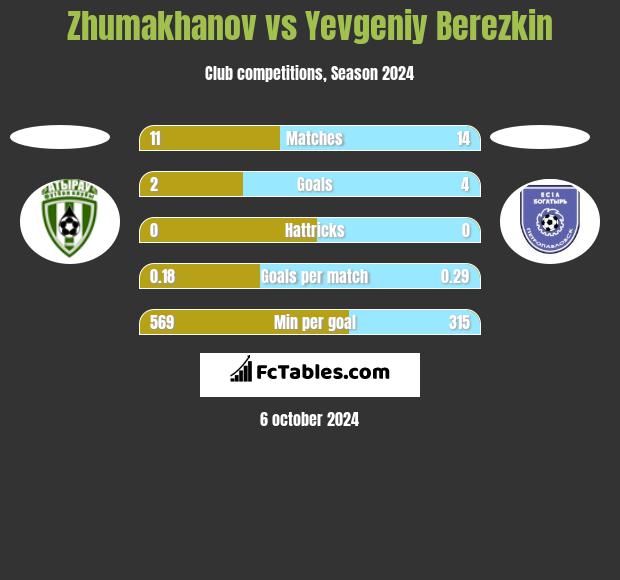 Zhumakhanov vs Yevgeniy Berezkin h2h player stats