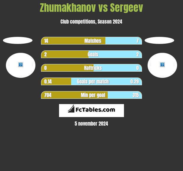 Zhumakhanov vs Sergeev h2h player stats