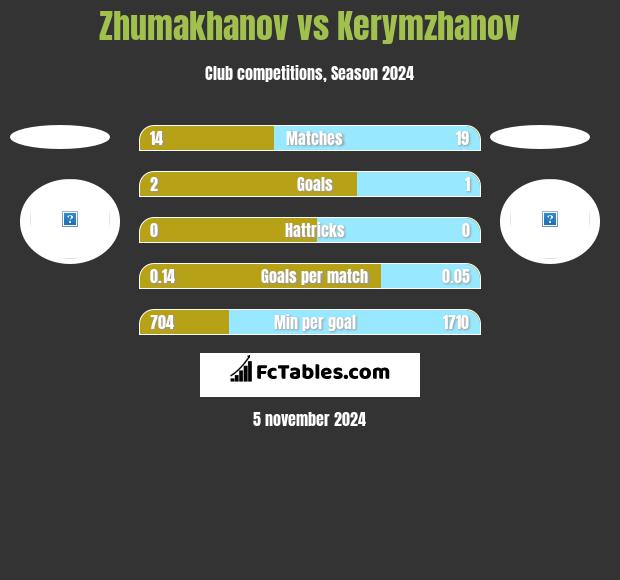 Zhumakhanov vs Kerymzhanov h2h player stats