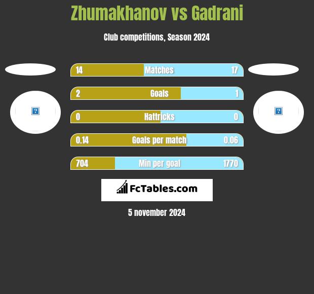 Zhumakhanov vs Gadrani h2h player stats