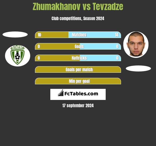 Zhumakhanov vs Tevzadze h2h player stats