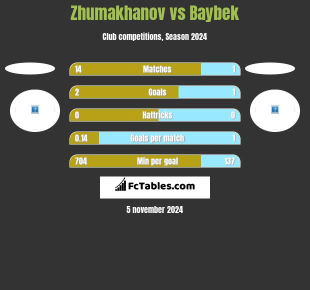 Zhumakhanov vs Baybek h2h player stats