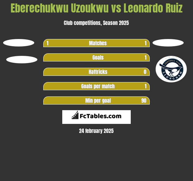 Eberechukwu Uzoukwu vs Leonardo Ruiz h2h player stats