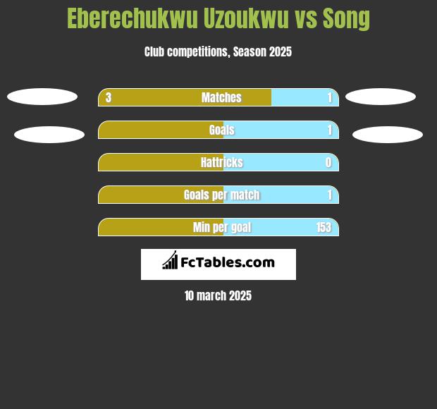 Eberechukwu Uzoukwu vs Song h2h player stats