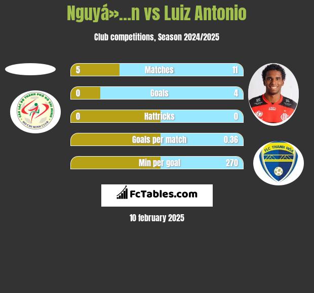 Nguyá»…n vs Luiz Antonio h2h player stats