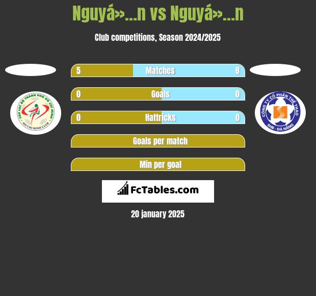 Nguyá»…n vs Nguyá»…n h2h player stats