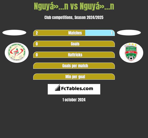 Nguyá»…n vs Nguyá»…n h2h player stats