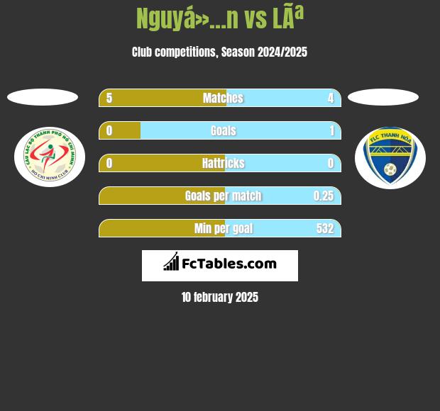 Nguyá»…n vs LÃª h2h player stats