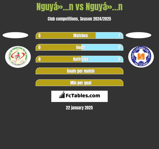 Nguyá»…n vs Nguyá»…n h2h player stats