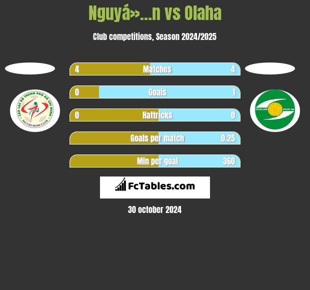 Nguyá»…n vs Olaha h2h player stats