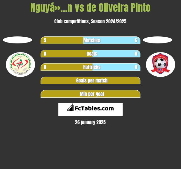 Nguyá»…n vs de Oliveira Pinto h2h player stats