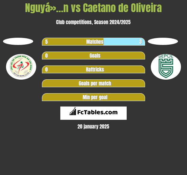 Nguyá»…n vs Caetano de Oliveira h2h player stats