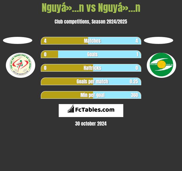 Nguyá»…n vs Nguyá»…n h2h player stats