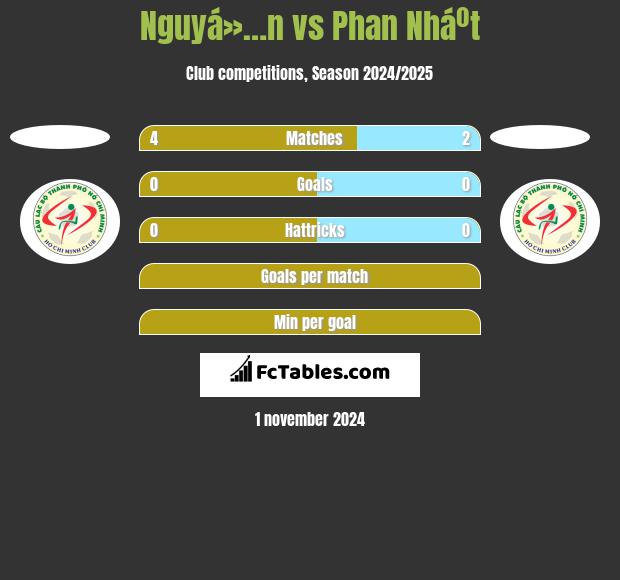 Nguyá»…n vs Phan Nháº­t h2h player stats