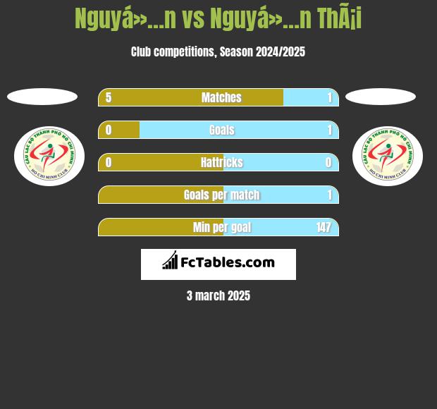 Nguyá»…n vs Nguyá»…n ThÃ¡i h2h player stats