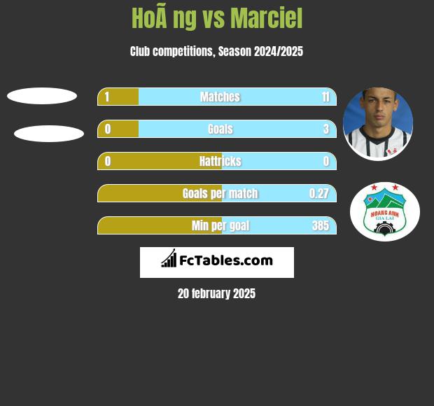 HoÃ ng vs Marciel h2h player stats