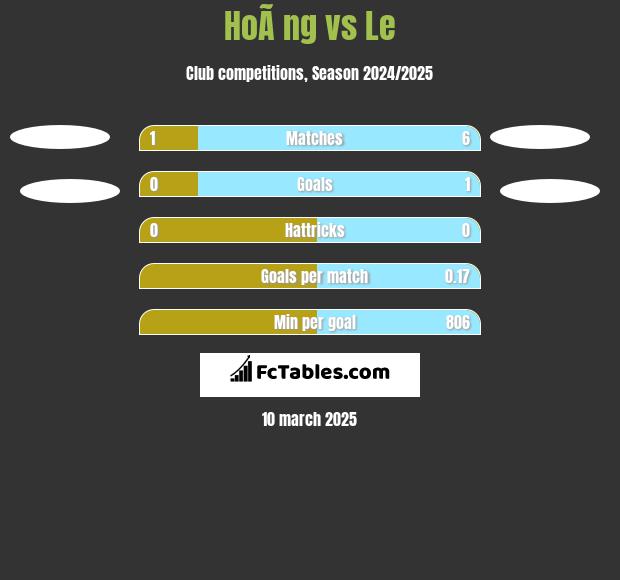 HoÃ ng vs Le h2h player stats