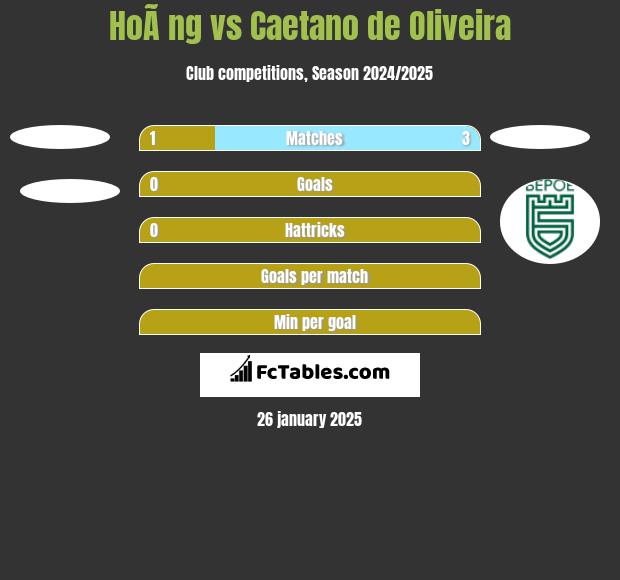 HoÃ ng vs Caetano de Oliveira h2h player stats