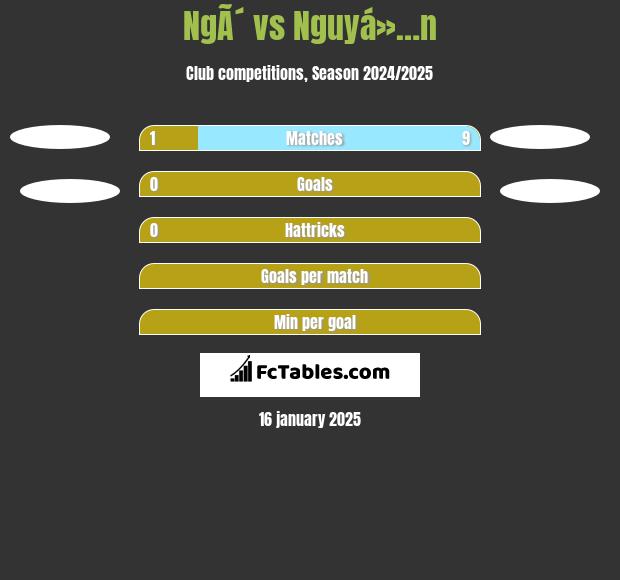 NgÃ´ vs Nguyá»…n h2h player stats