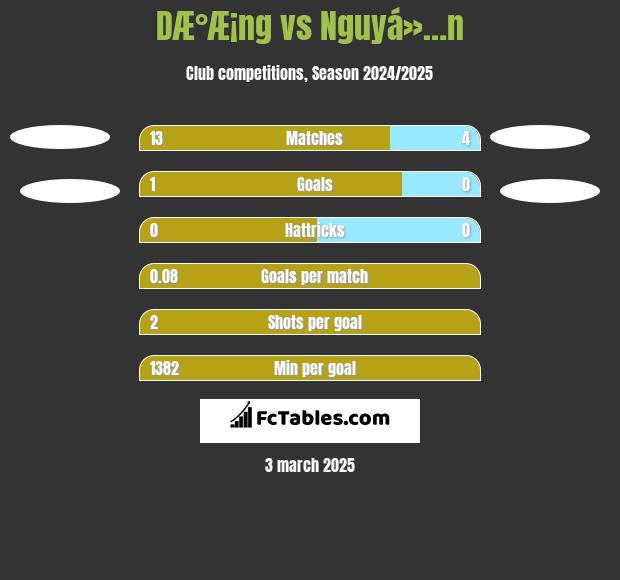 DÆ°Æ¡ng vs Nguyá»…n h2h player stats