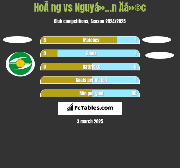 HoÃ ng vs Nguyá»…n Äá»©c h2h player stats