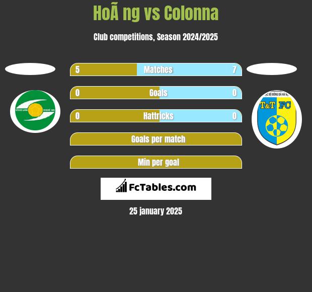 HoÃ ng vs Colonna h2h player stats