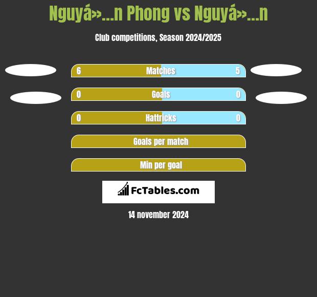 Nguyá»…n Phong vs Nguyá»…n h2h player stats