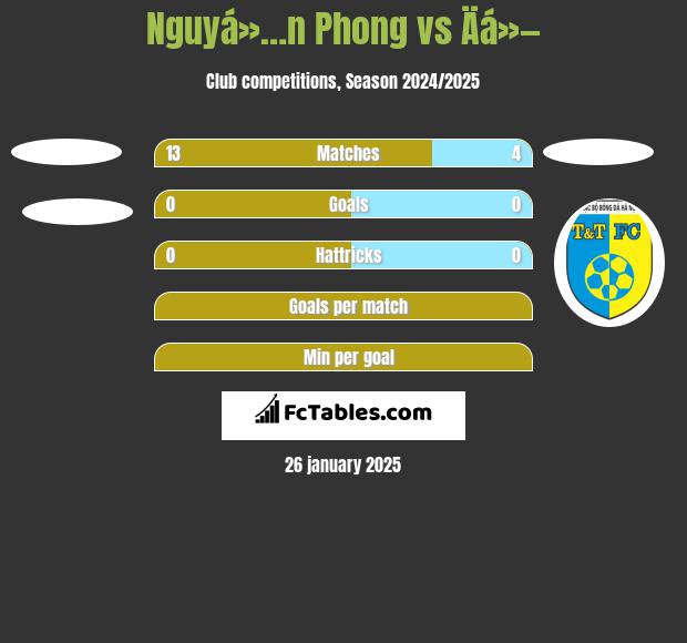 Nguyá»…n Phong vs Äá»— h2h player stats