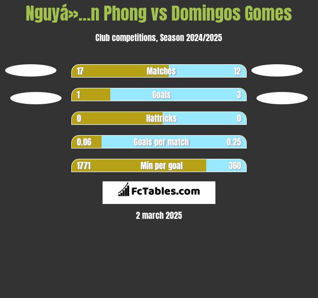 Nguyá»…n Phong vs Domingos Gomes h2h player stats