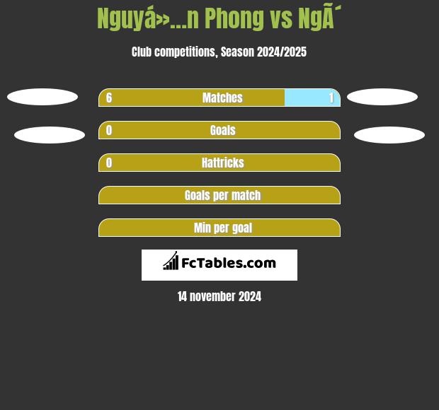 Nguyá»…n Phong vs NgÃ´ h2h player stats