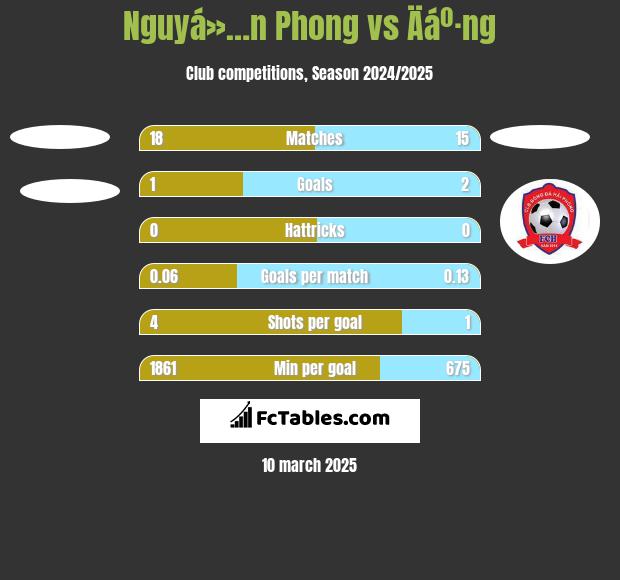 Nguyá»…n Phong vs Äáº·ng h2h player stats