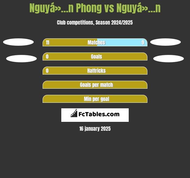 Nguyá»…n Phong vs Nguyá»…n h2h player stats