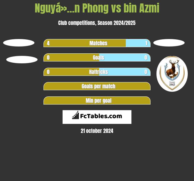 Nguyá»…n Phong vs bin Azmi h2h player stats