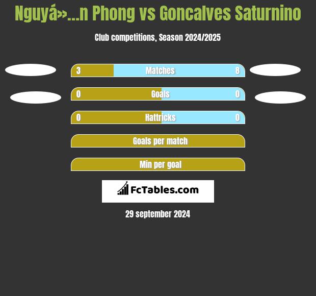 Nguyá»…n Phong vs Goncalves Saturnino h2h player stats