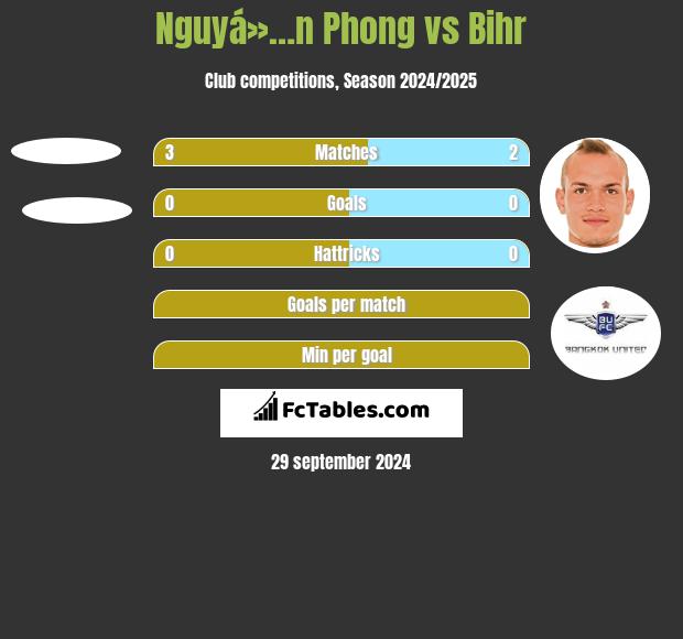 Nguyá»…n Phong vs Bihr h2h player stats