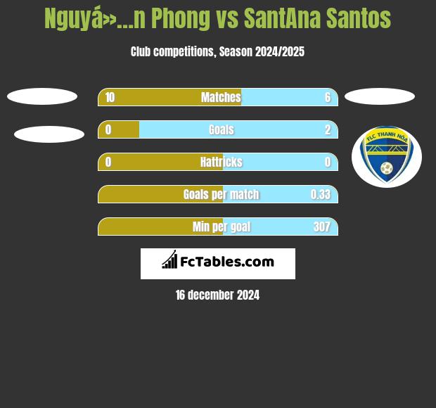 Nguyá»…n Phong vs SantAna Santos h2h player stats