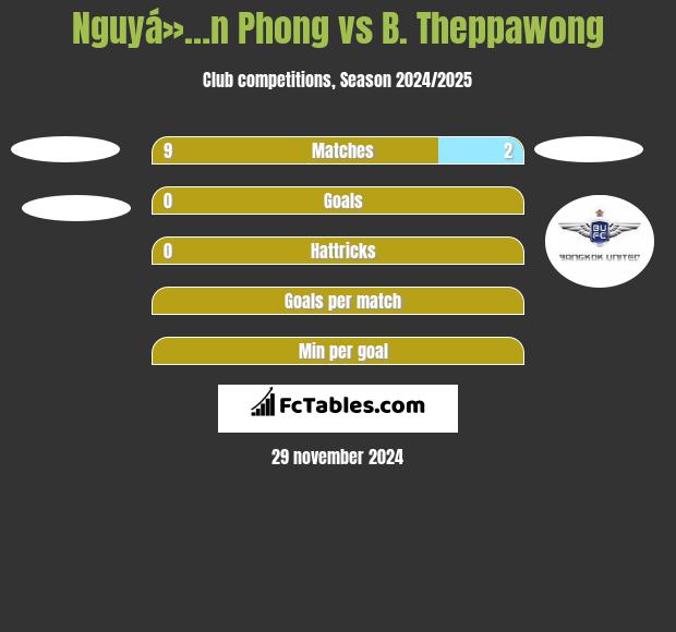 Nguyá»…n Phong vs B. Theppawong h2h player stats