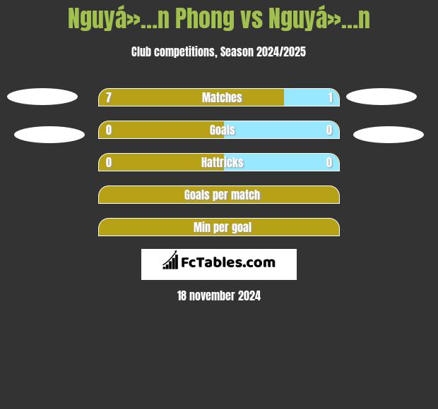 Nguyá»…n Phong vs Nguyá»…n h2h player stats