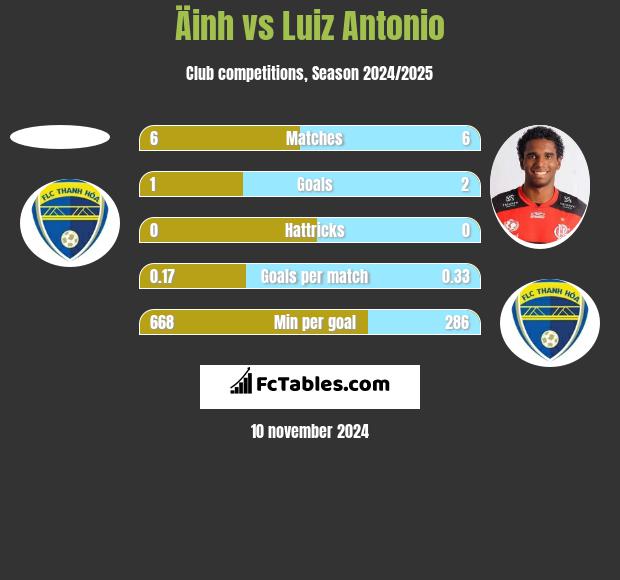 Äinh vs Luiz Antonio h2h player stats