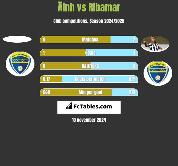 Äinh vs Ribamar h2h player stats