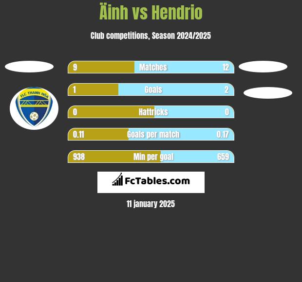 Äinh vs Hendrio h2h player stats