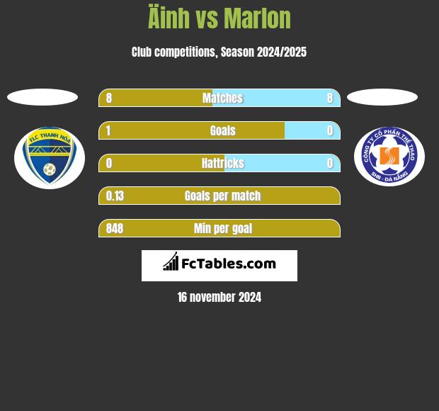 Äinh vs Marlon h2h player stats