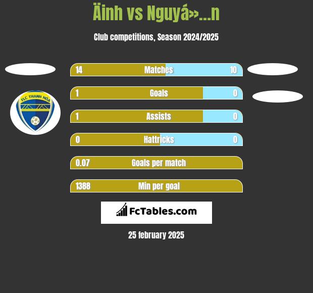 Äinh vs Nguyá»…n h2h player stats