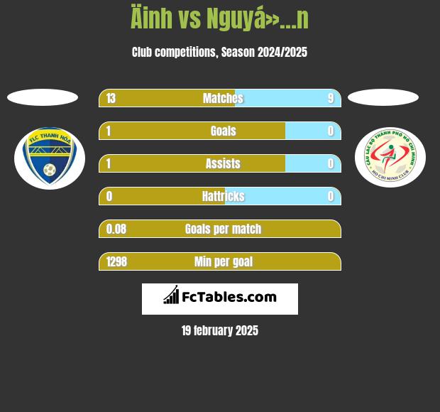 Äinh vs Nguyá»…n h2h player stats