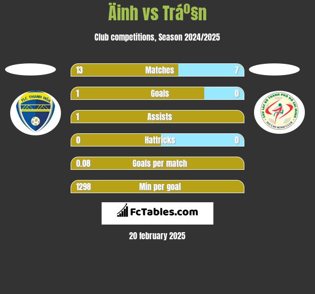 Äinh vs Tráº§n h2h player stats