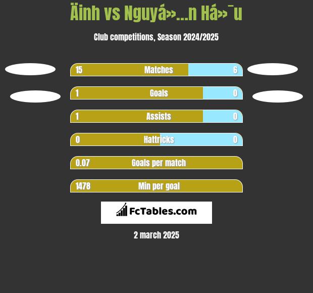 Äinh vs Nguyá»…n Há»¯u h2h player stats