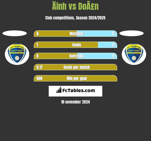 Äinh vs DoÃ£n h2h player stats